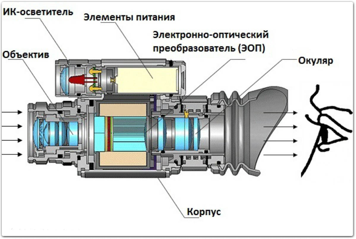 Принцип действия прибора ночного видения
