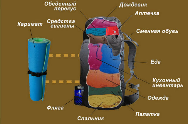 Как грамотно распределить вещи в походном рюкзаке